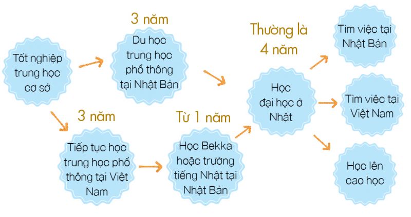 kế hoạch du học Nhật Bản